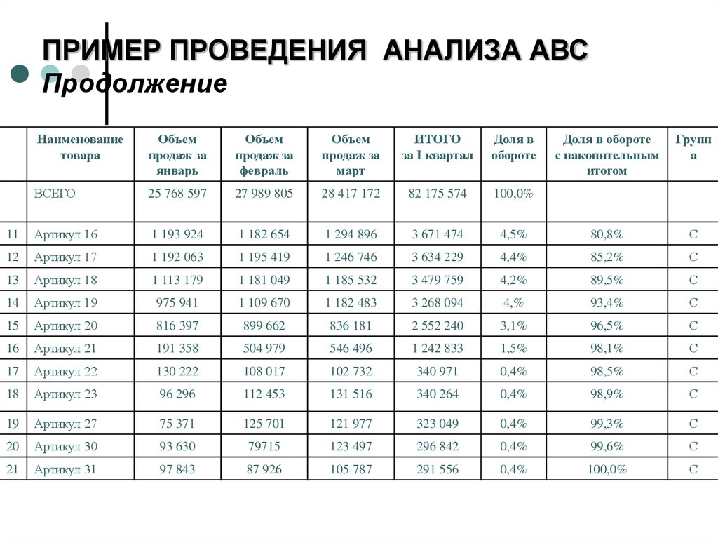 Авс анализ пример