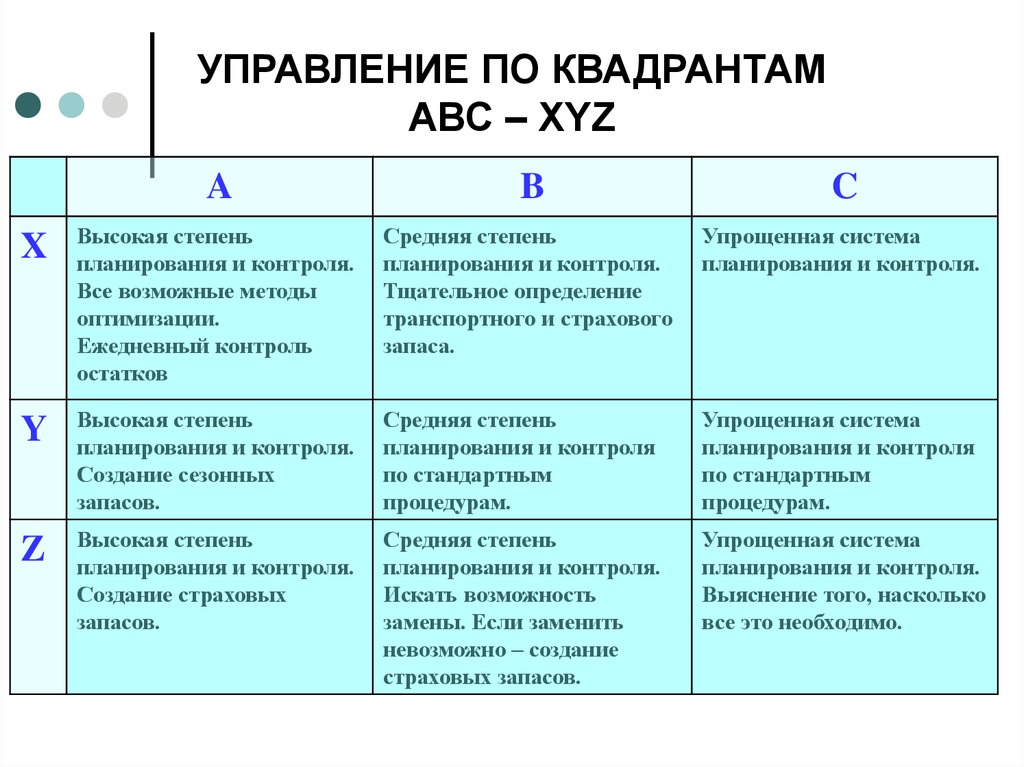 Авс анализ запасов. Матрица ABC xyz. Методы ABC И xyz в логистике. ABC xyz анализ. АВС И xyz анализ в управлении запасами.
