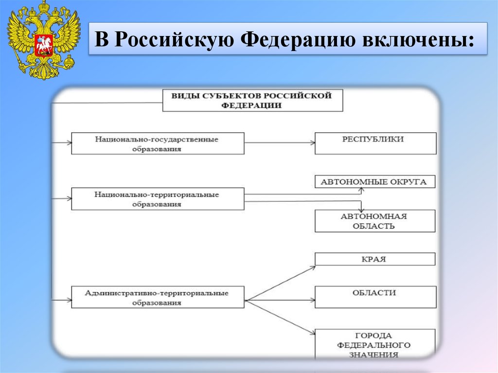 Правовое положение отдельных субъектов