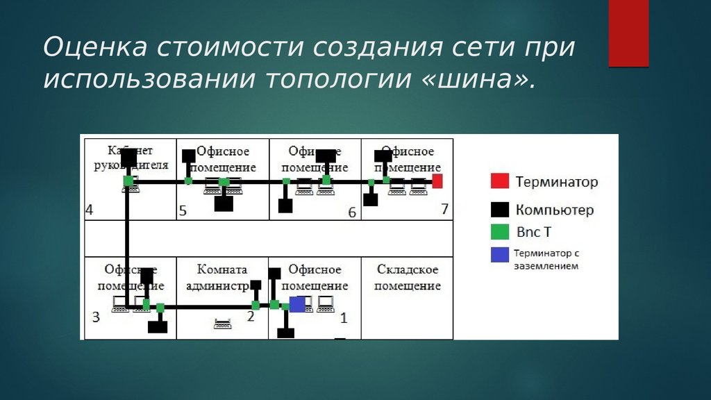 Оценка сетей. Оценка стоимости создания сети при использовании топологии «шина». Оценка расходов на построение сети. Топология склада. Оборудование необходимое для локальной сети шина.