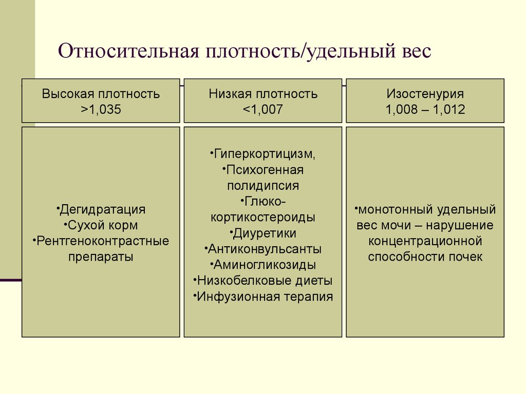 Удельный вес понижен. Плотность мочи при психогенной полидипсии. Монотонный удельный вес это.