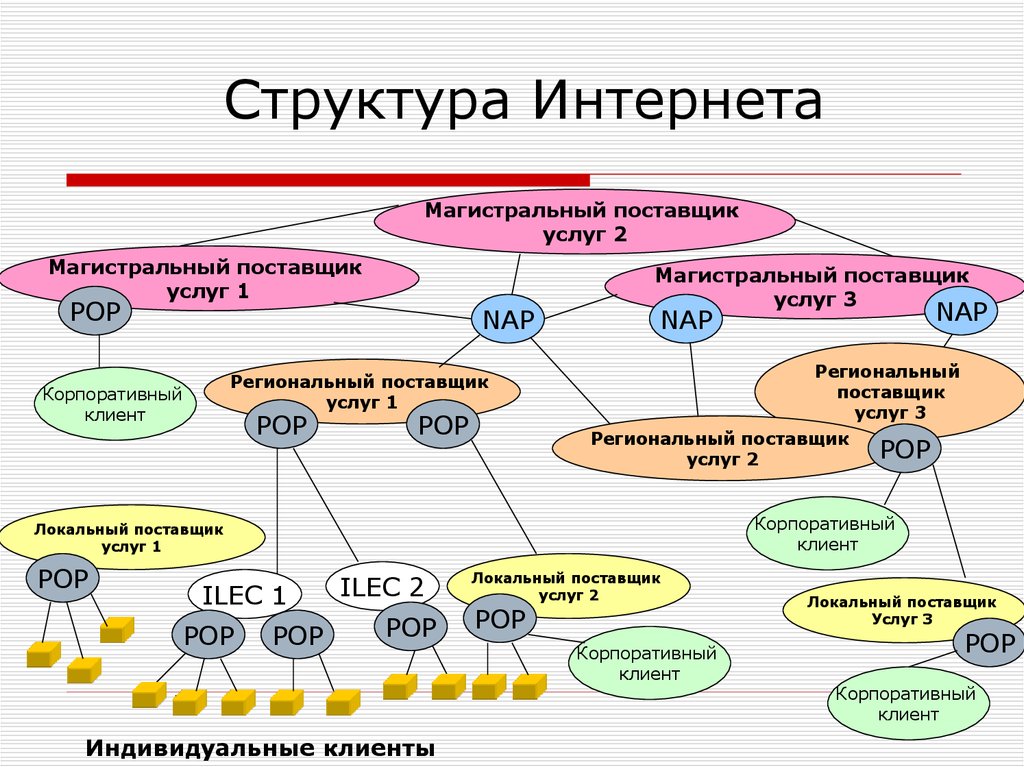 Структура сети интернет картинки