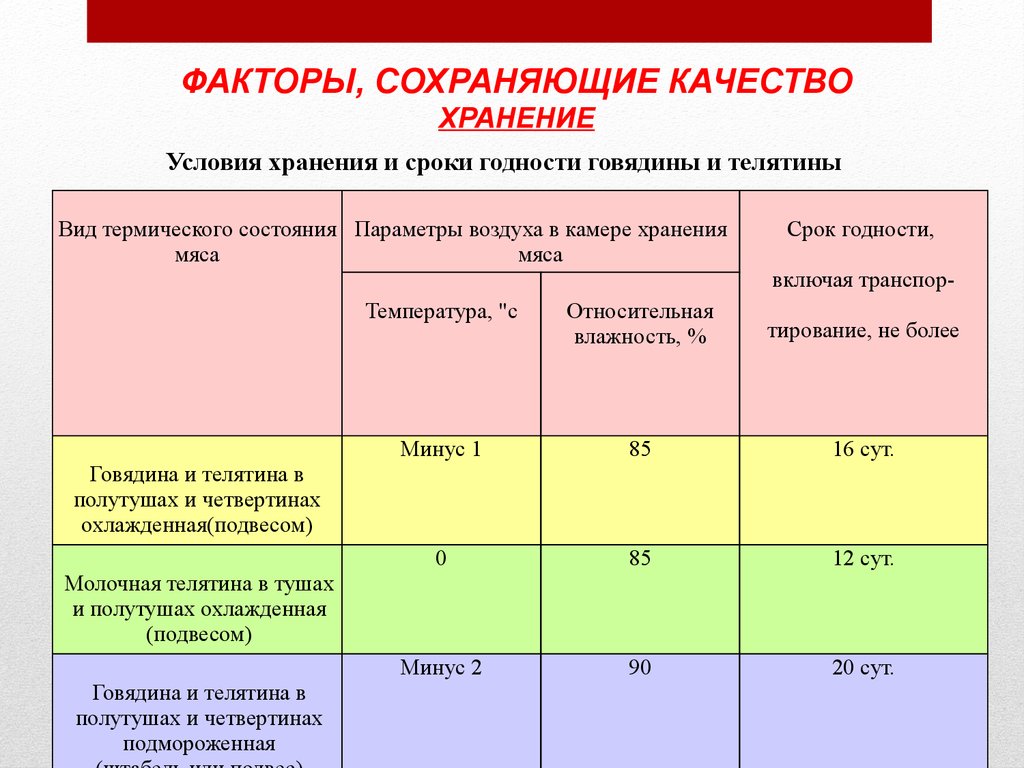 Показатели качества характеристика. Показатели качества мяса. Оценка качества мяса. Факторы влияющие на качество мяса. Факторы влияющие на качество мяса птицы.