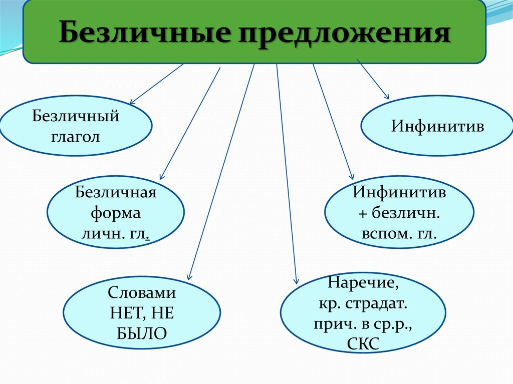 Проект на тему односоставные предложения 8 класс