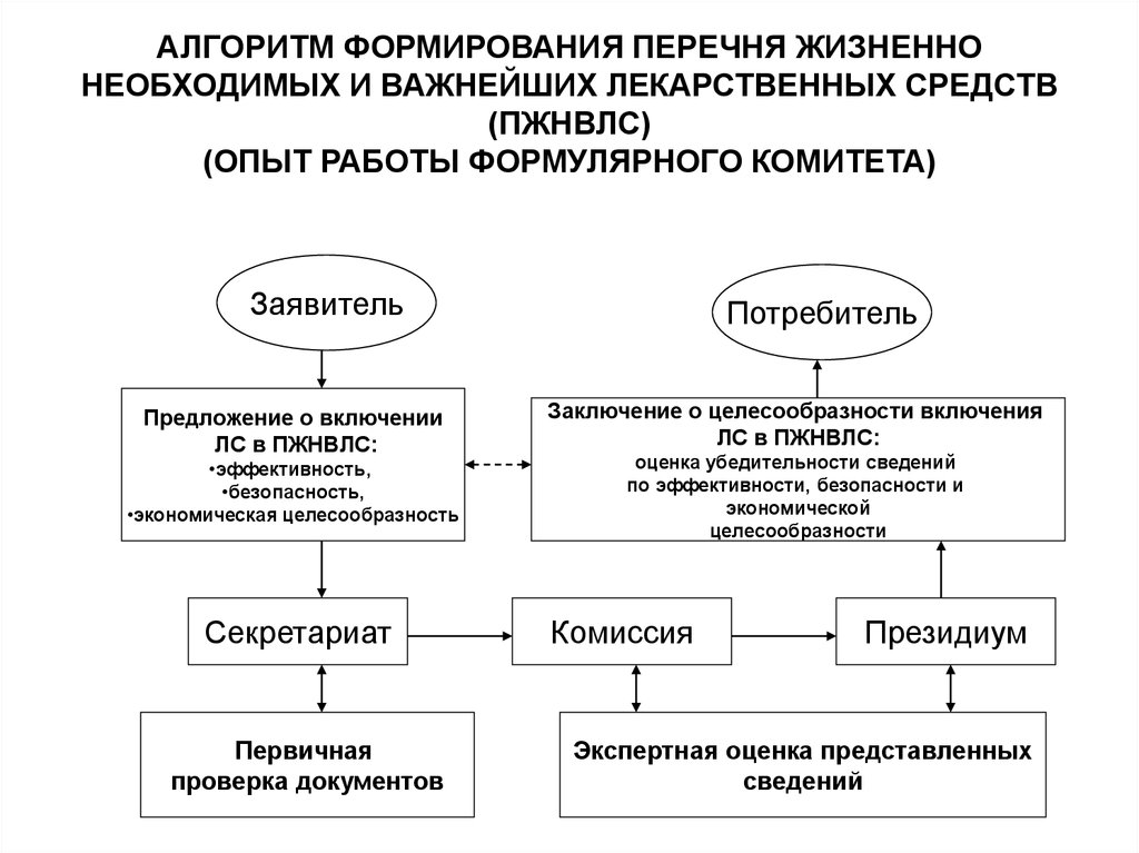 Жизненно необходимые и важнейшие лекарственные средства