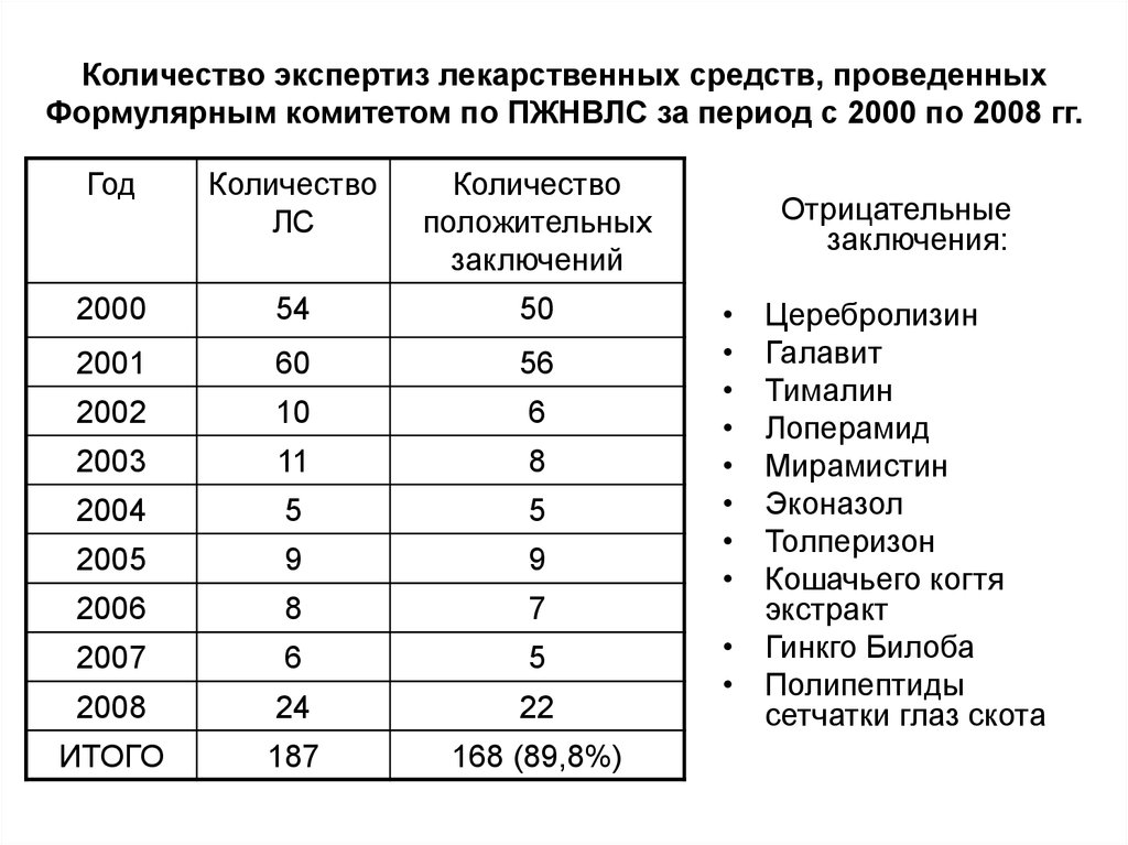 Сколько лс. Экспертиза лекарственных препаратов. Комитет по экспертизе лекарственных средств. Численность лс в подразделениях. Экспертиза медикаментов вывод.