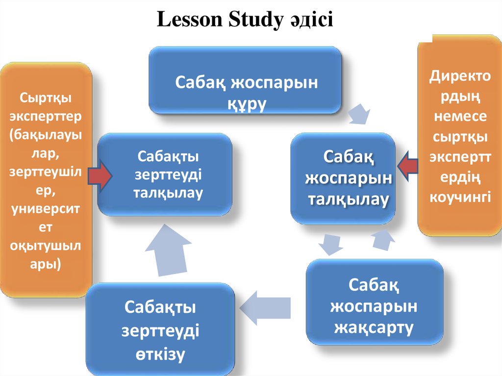 Lesson study картинки