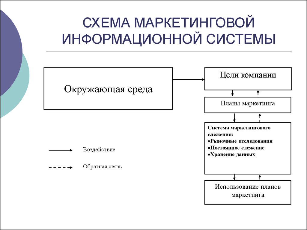 Маркетингового. Маркетинговая информационная система предприятия. Состав маркетинговой информационной системы. Схема маркетинговой информационной системы. Схема разработки маркетингового исследования.