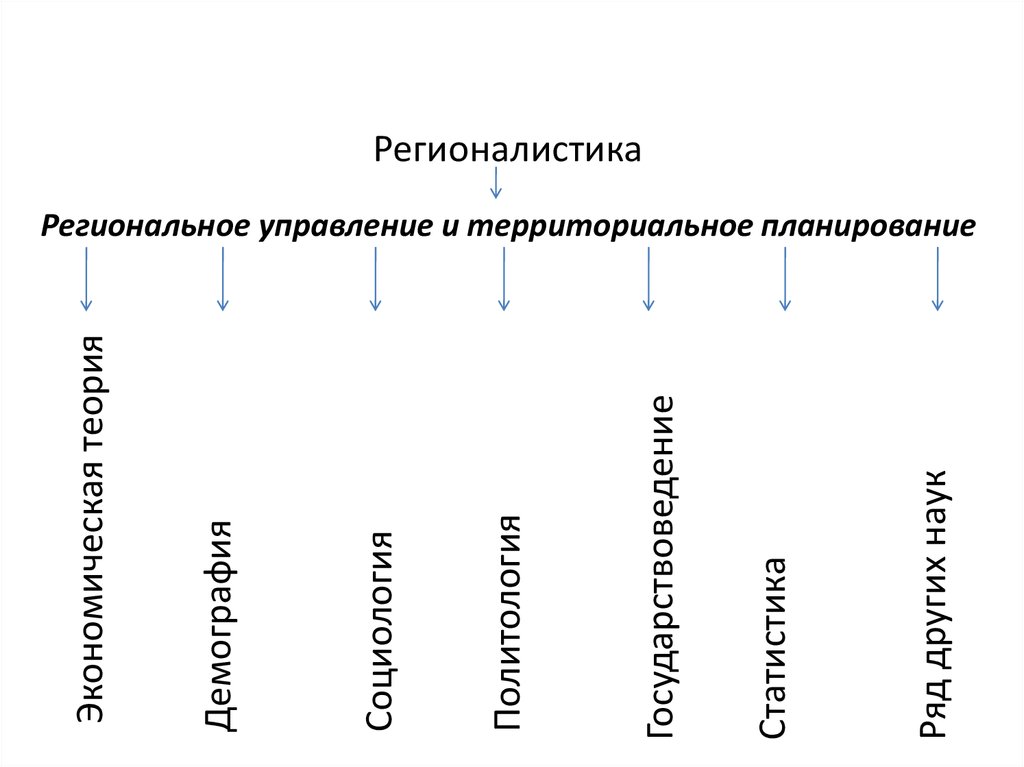 Региональное управление законы