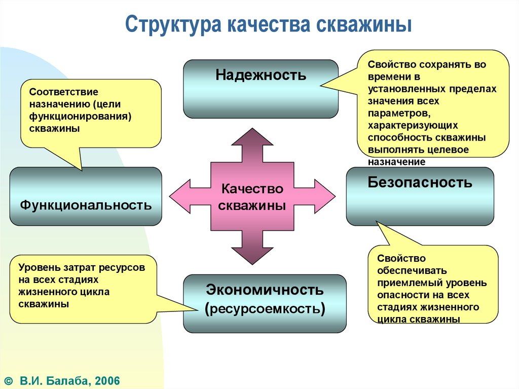 Качество структура. Назначение структурных скважин. Показатели циклов строительства скважин. Производственный цикл строительства скважины. Схема строительства скважин полный цикл.