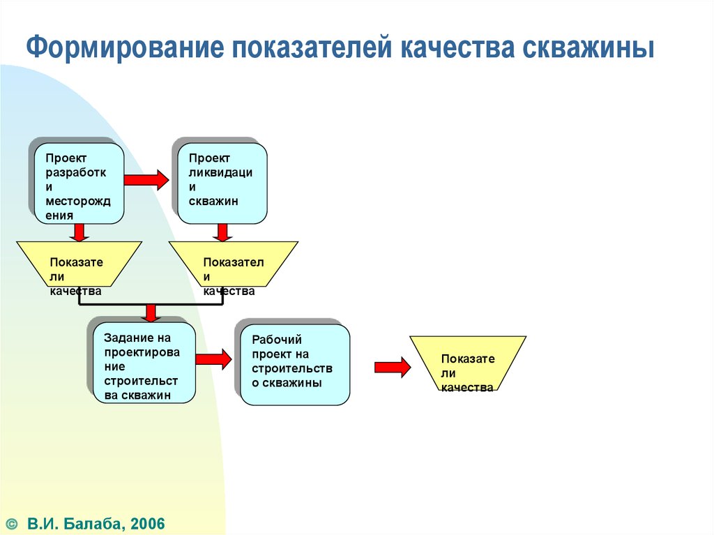 Формирование коэффициентов. Формирование показателей. Эксплуатационные качества законченной строительством скважины. Как формируется показатель качества?. Показатели темпов строительства скважин.