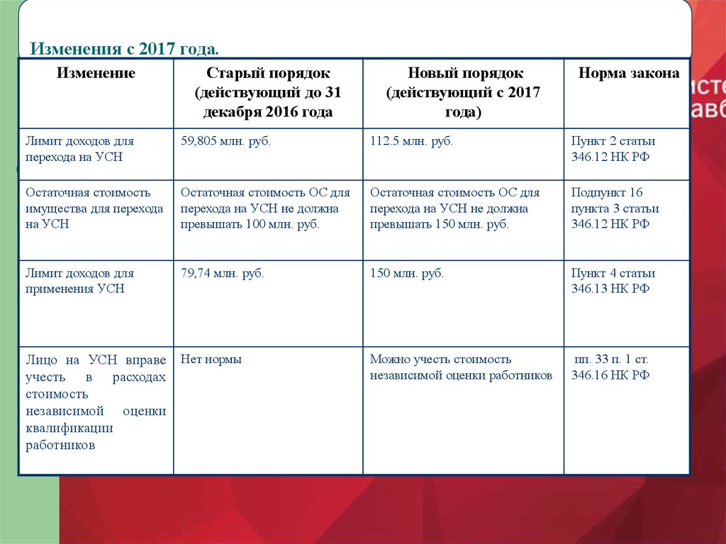 2016 году изменения. Лимиты по упрощенке. УСН ограничения. Лимит УСН по годам. Лимиты по УСН.