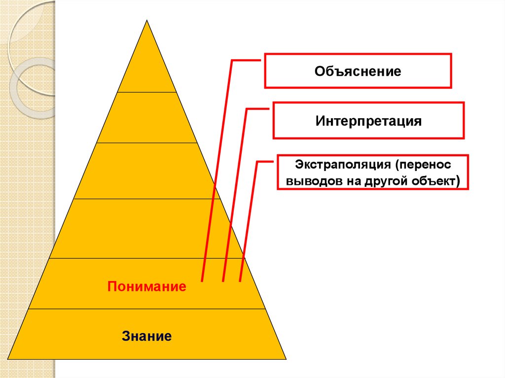 Заполните схему и объясните различия. Пирамида знание понимание. Таксономия Блума. Блум таксономия презентация қазақша. Интерпретация и объяснение.