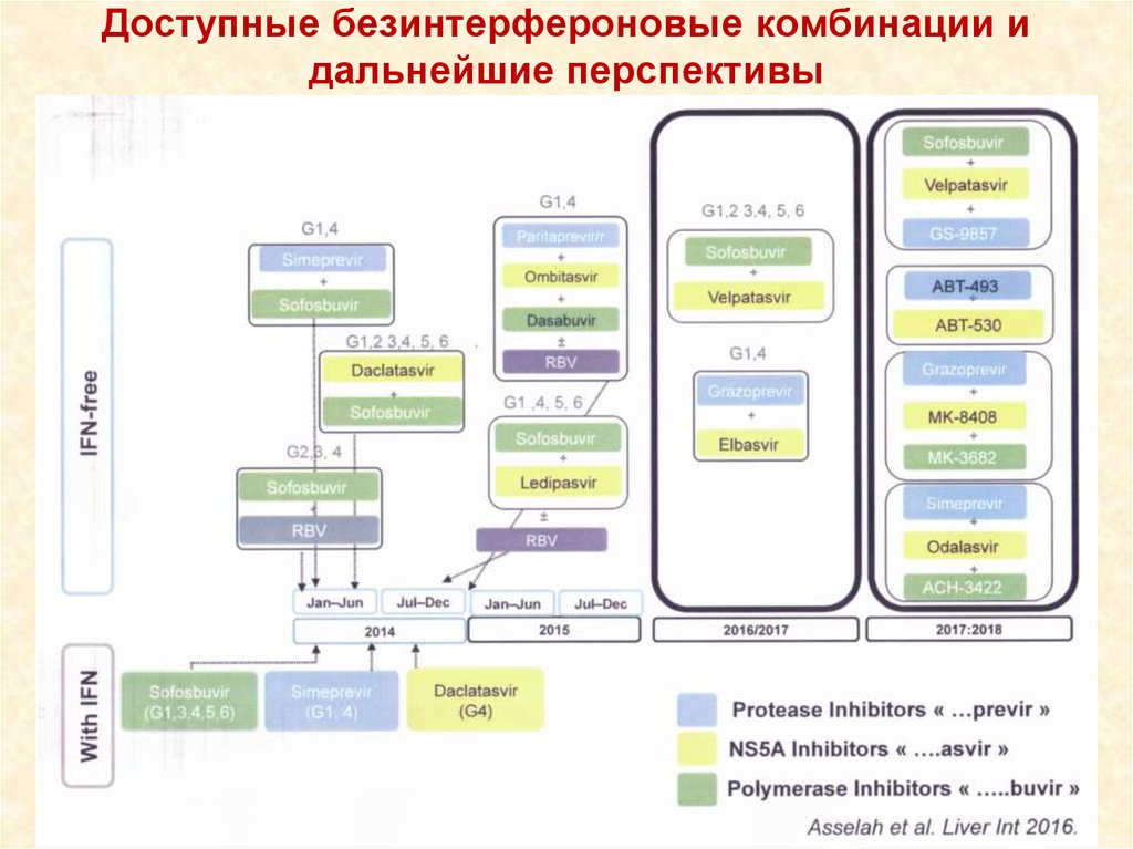 Безинтерфероновые схемы лечения гепатита с