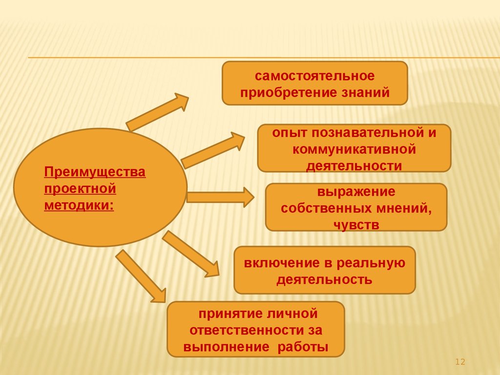 Знания опыт познавательной деятельности. Приобретение знаний. Преимущество проектной деятельности в работе. Внеурочная музыкальная деятельность. Достоинства проектной деятельности.