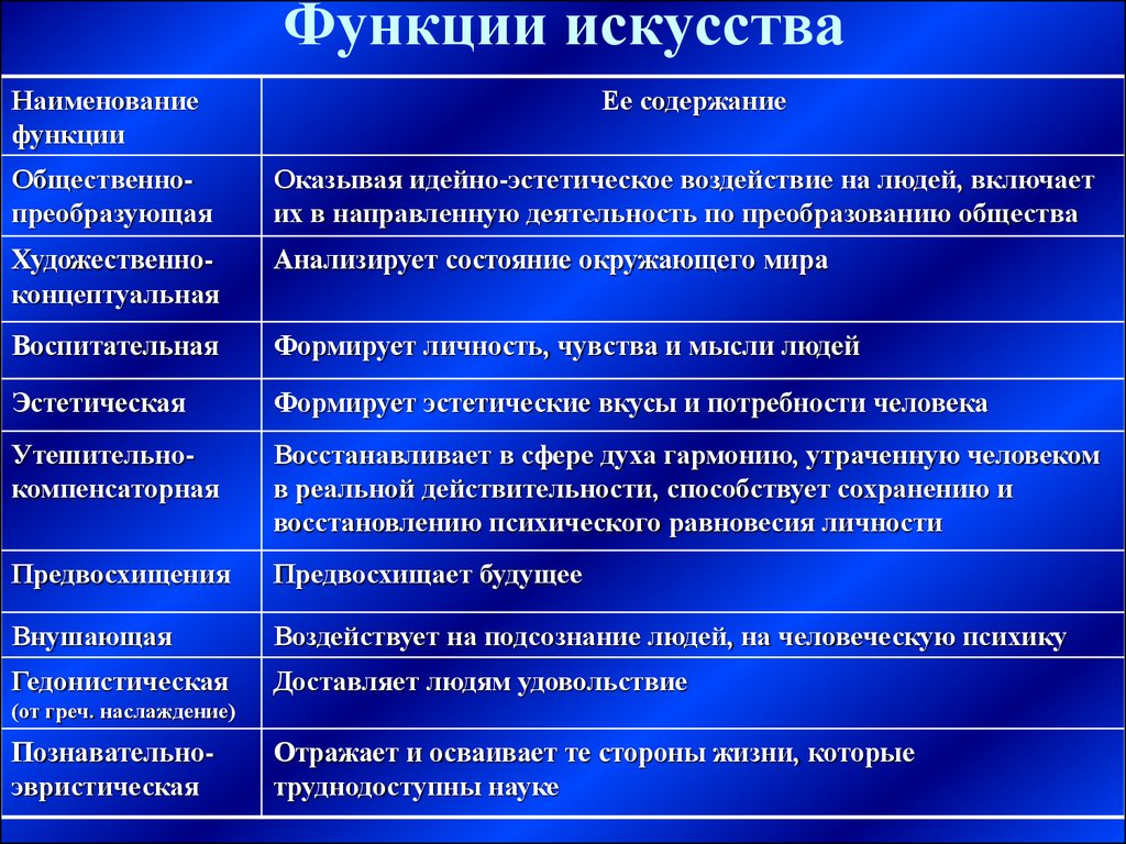 Характеристики искусства. Функции искусства. Функции искусства Обществознание. Познавательная функция искусства. Функции искусства с пр иерами.