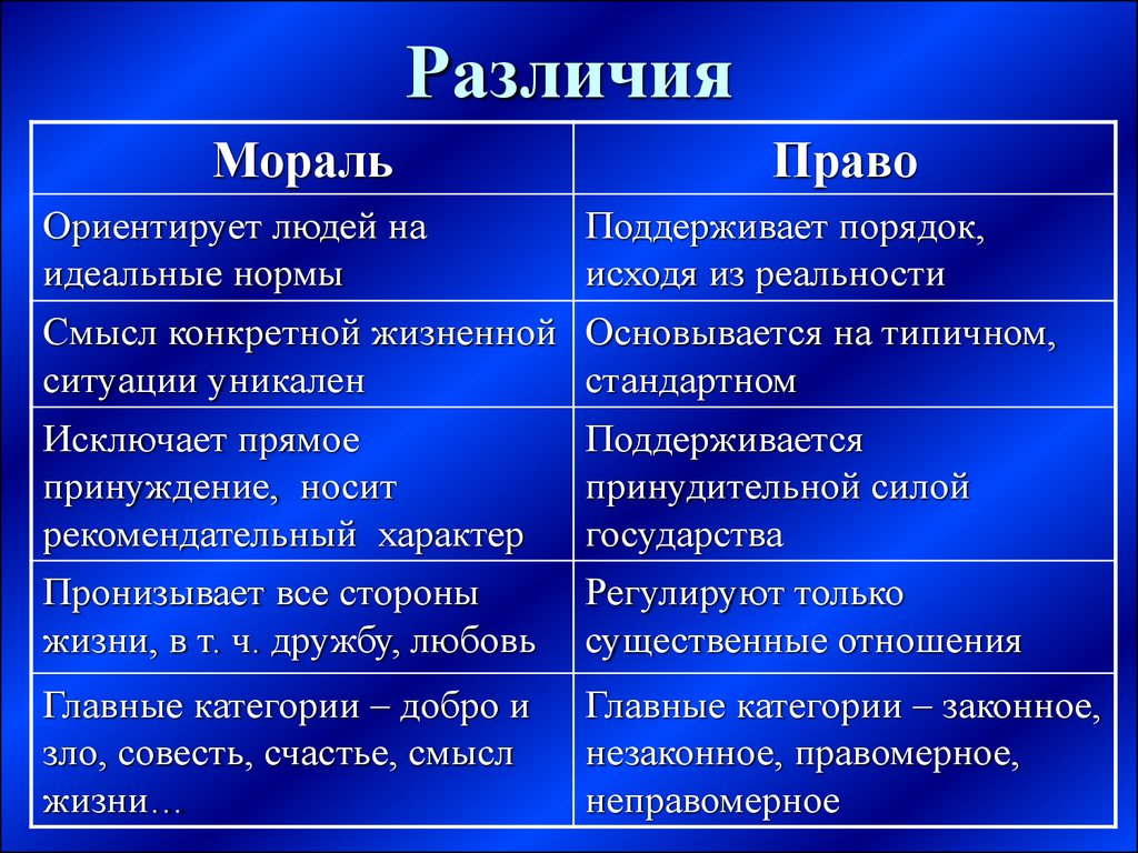 Различие религиозных норм. Право и мораль. Мораль и право сходства и различия.