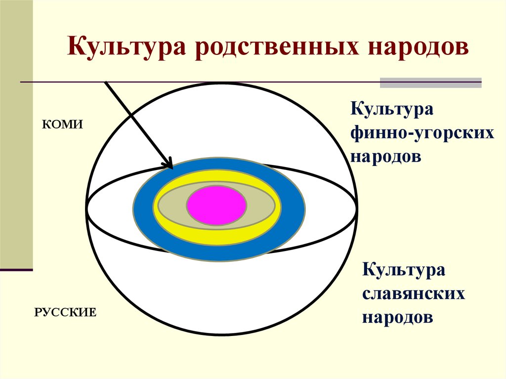 Пространство культура. Культурное пространство. Презентация на тему структура культурного пространства. Родственные культуры.