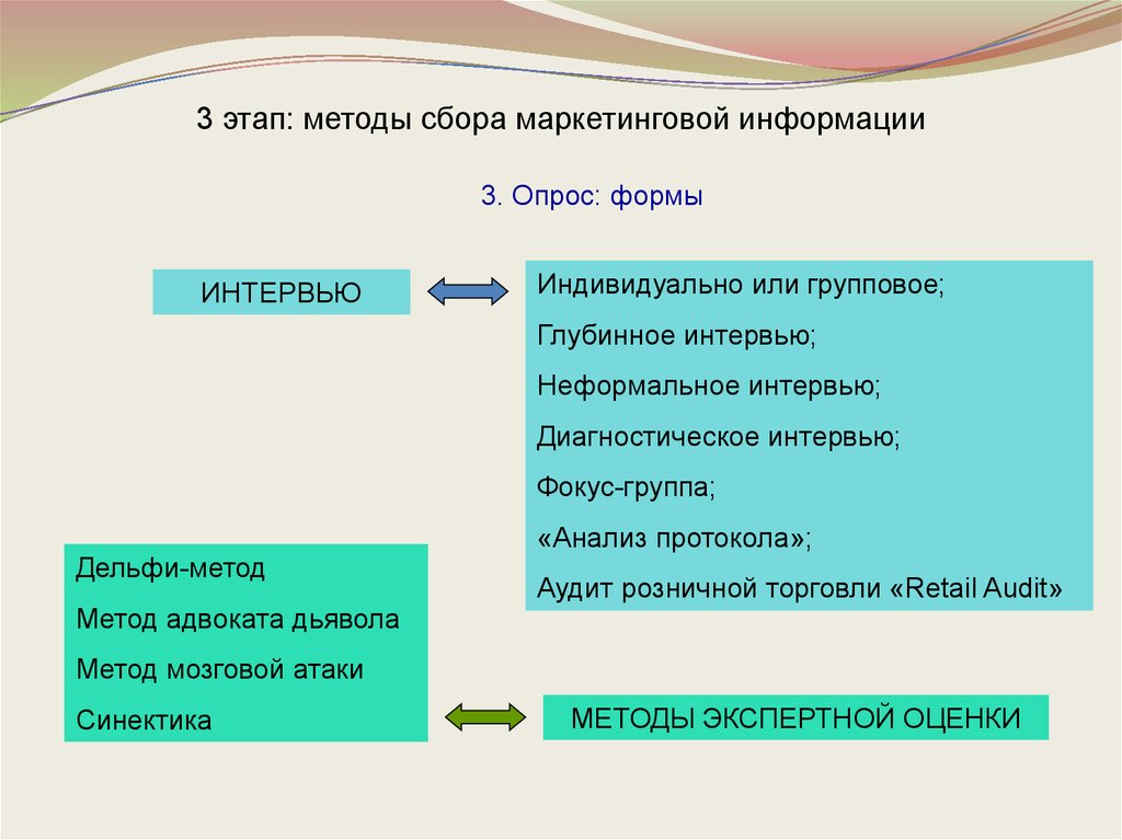 Опрос как метод сбора маркетинговой информации. Этапы сбора маркетинговой информации. Методы сбора маркетинговой информации метод фокус-группы. Метод сбора маркетинговой информации Синектика. Первым этапом методики