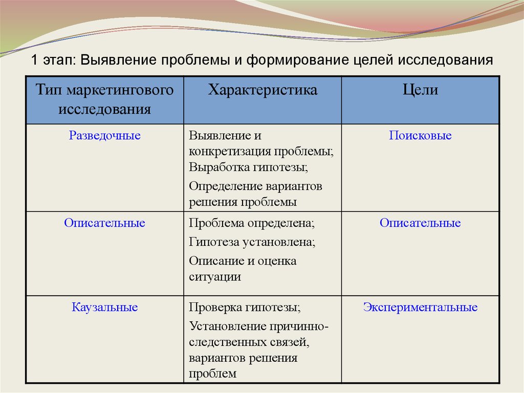 Виды целей исследований. Определение проблемы и целей исследования. Выявление проблемы. Выявление проблем и формирование целей исследования. Формирование цели исследования.