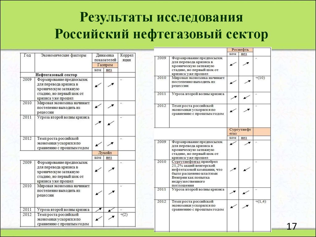 Сравнении с прошлым