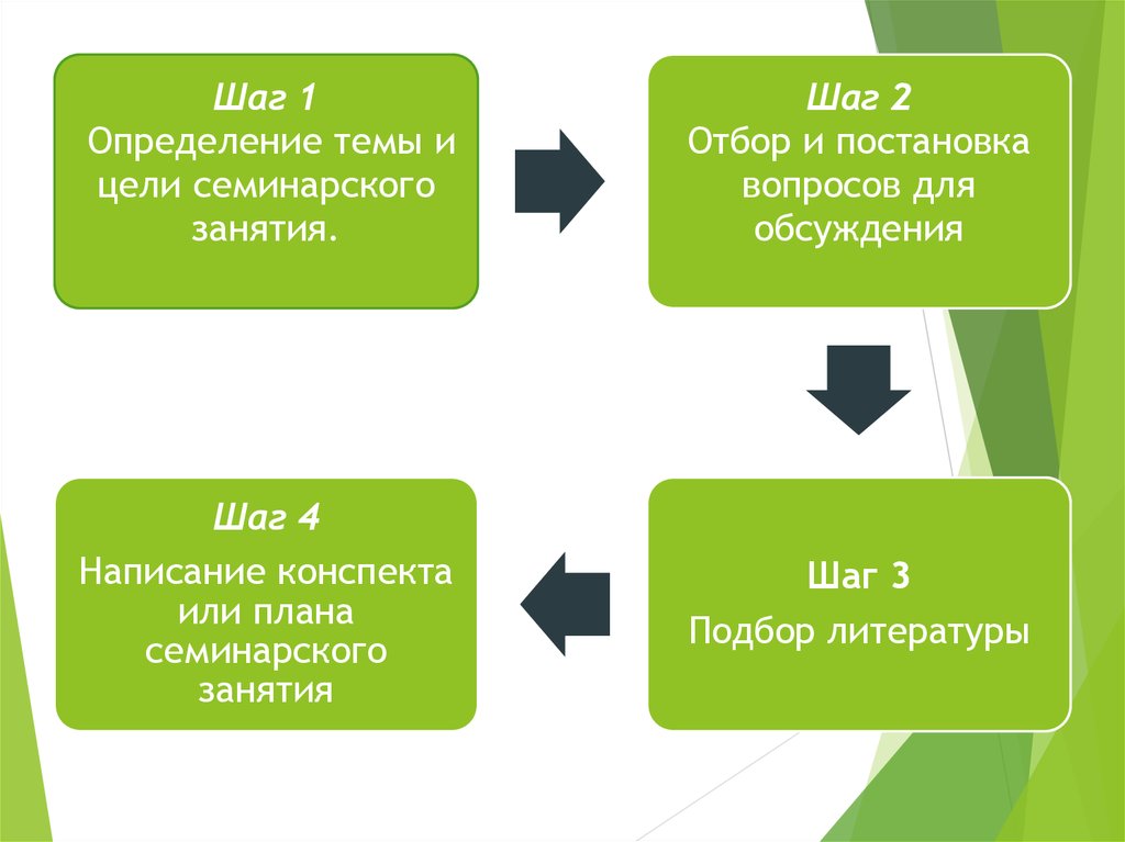 Писать шаги. Укажите этапы структуры традиционного семинарского занятия..