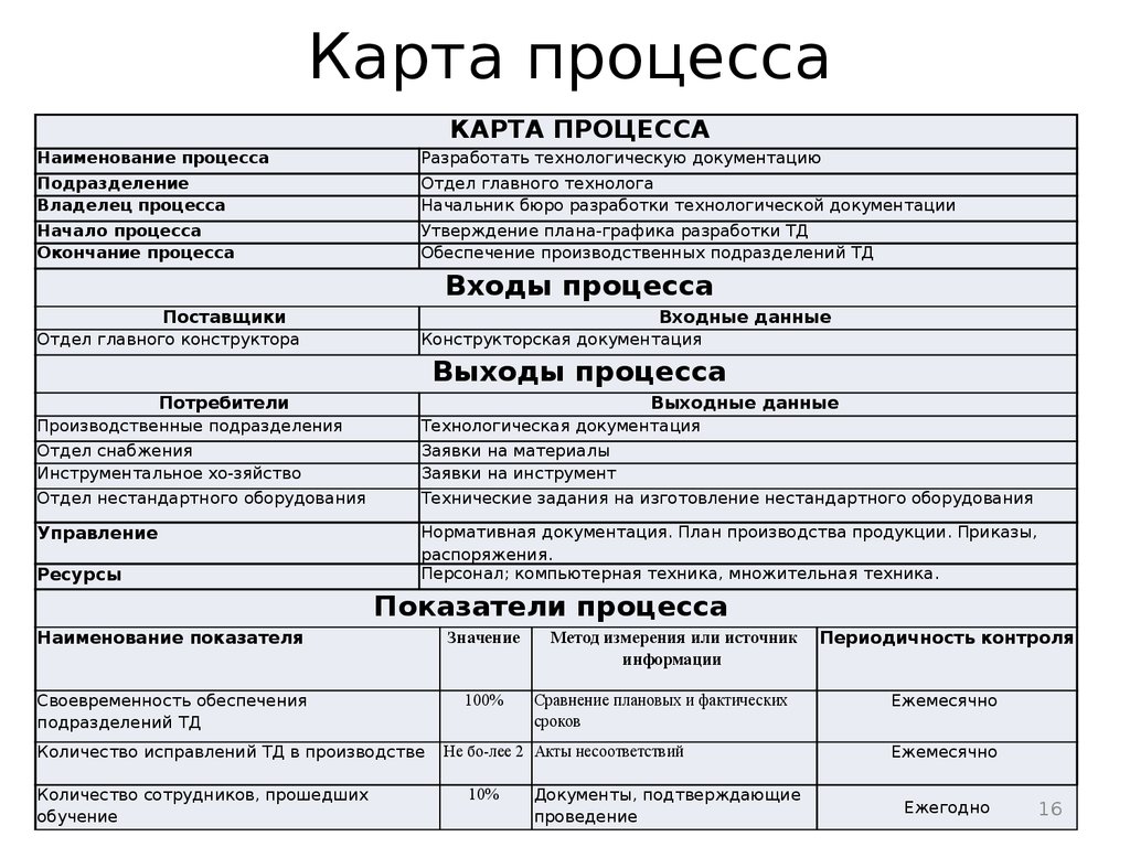 Информационная карта процесса пример