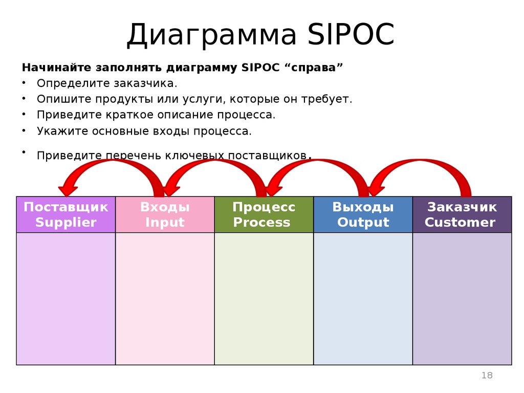 Диаграмма sipoc пример