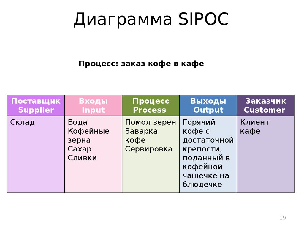 Диаграмма sipoc примеры