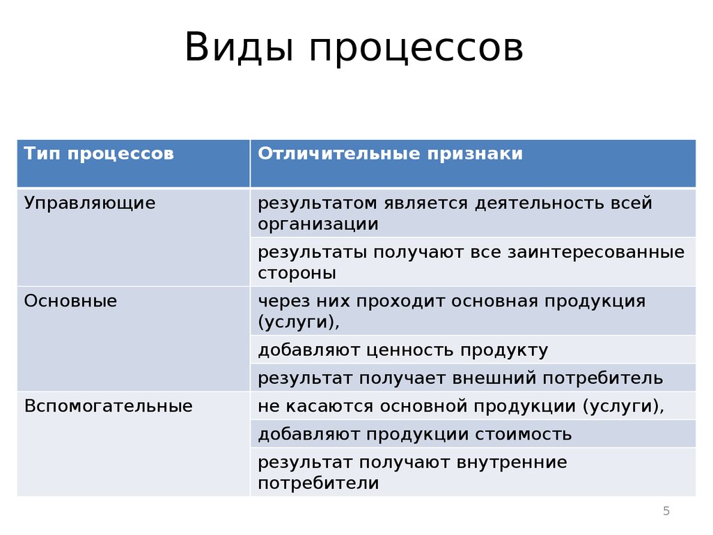 Регуляторы биомолекулярных процессов 11 класс презентация