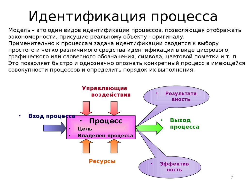 Процесс это значит. Идентификация модели на основе графического метода. Идентификация системы бизнес-процессов. Процесс идентификации схема. Схема идентификация процессов процессов.