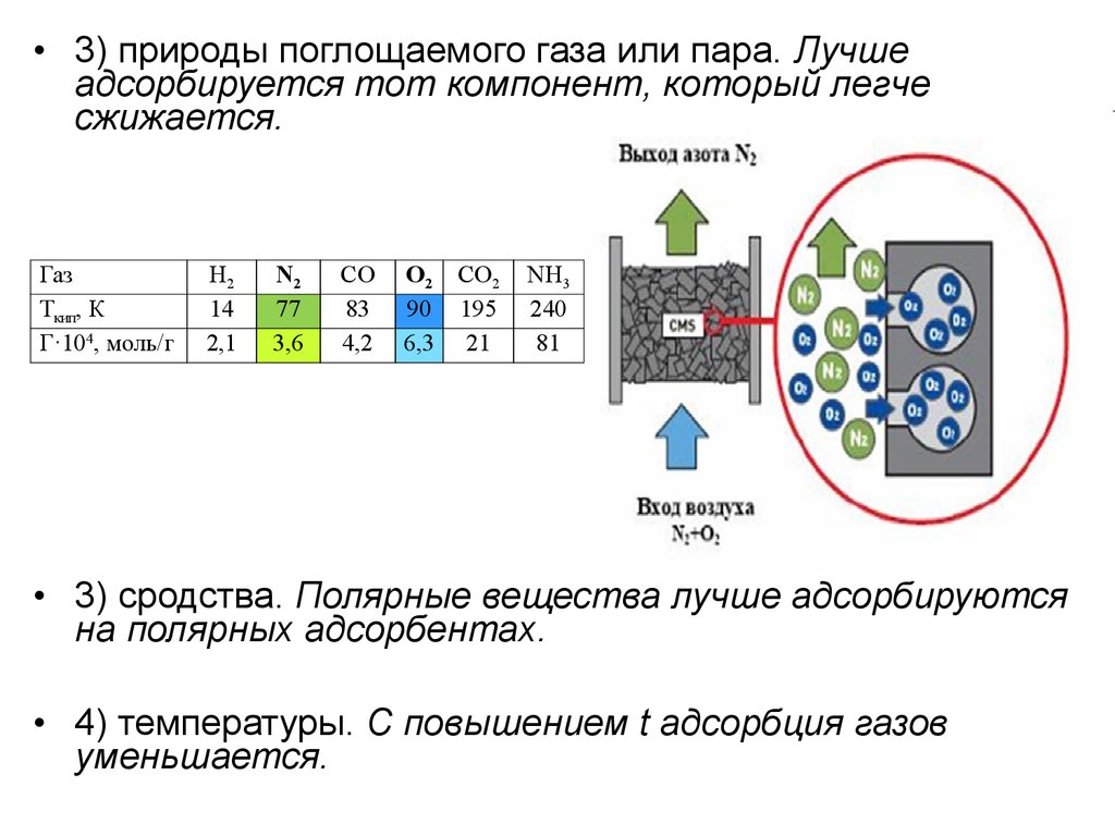 Поглощение газа. На Полярных адсорбентах лучше адсорбируются. Адсорбция паров и газов на твердой поверхности. Адсорбирование Полярных компонентов.