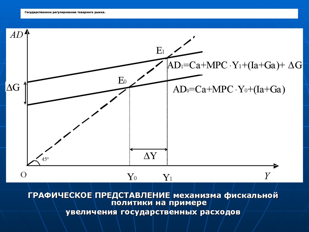 Рост государственных расходов. Увеличение государственных расходов. Рост государственных расходов увеличивает. Увеличение гос расходов график.