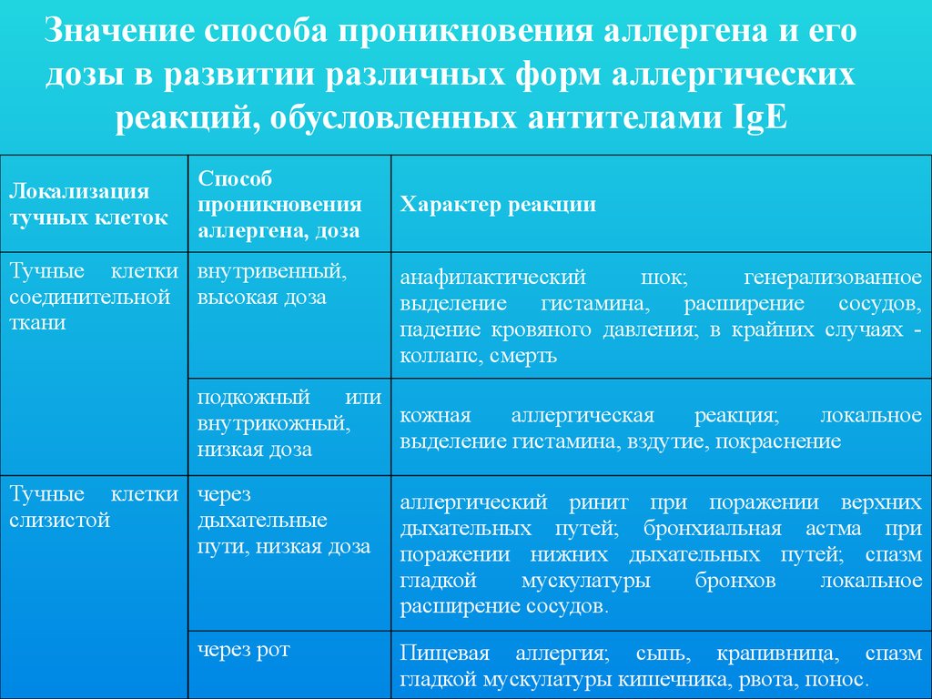 Типы аллергических реакций таблица. Пути проникновения аллергенов в организм. Классификация аллергенов по путям проникновения. Виды аллергенов и способы их проникновения в организм. Аллергены по способу проникновения.