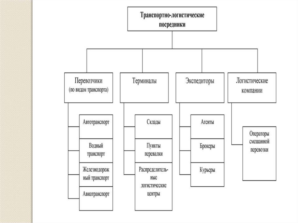 Виды логистического сервиса схема