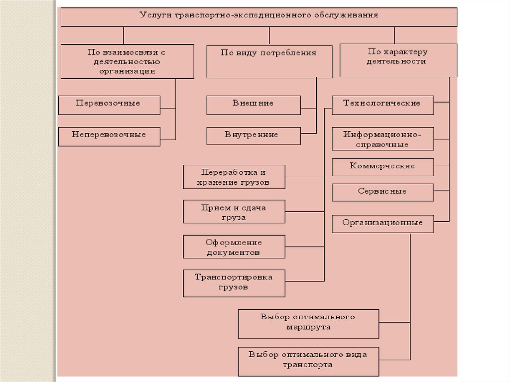 Отдельные виды услуг. Классификация услуг транспортно-экспедиционной деятельности. Схема транспортного экспедиционного обслуживания. Схема структура транспортно-экспедиционного обслуживания. Схема транспортно экспедиционные операции.