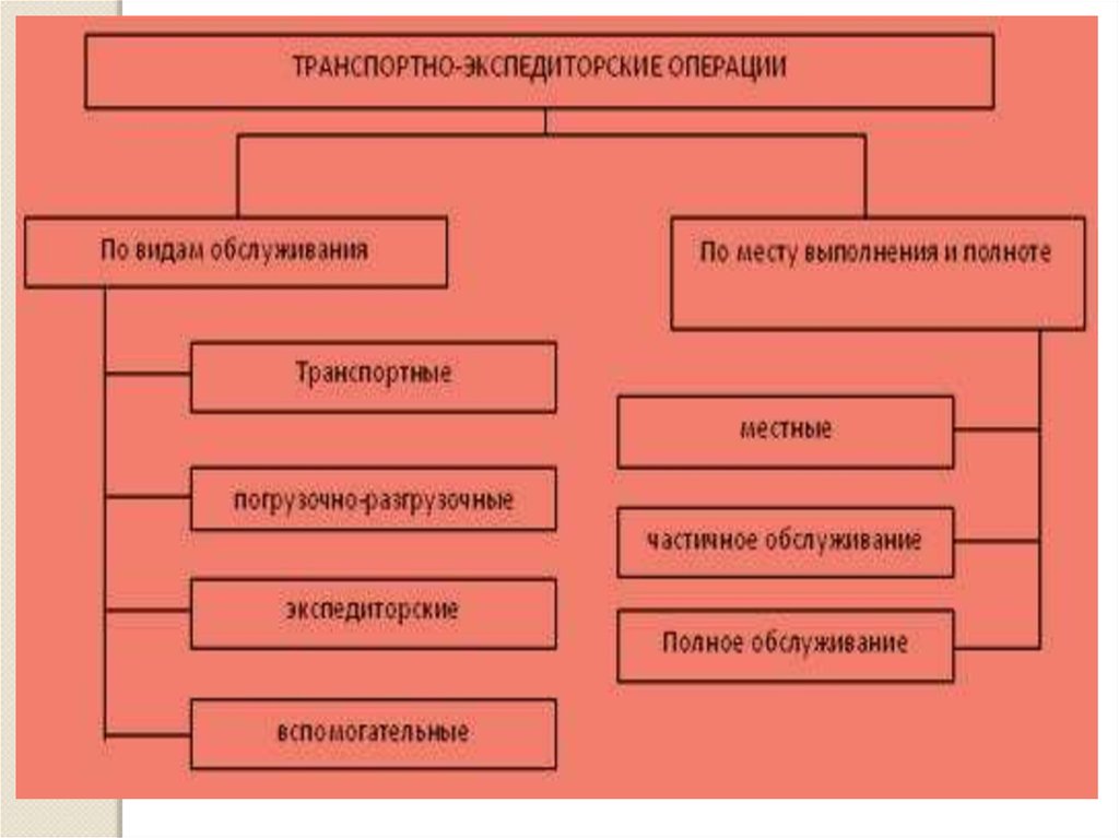 Что относится к контроль. Транспортно-экспедиционные операции. Транспортно-экспедиционное услуги и операции. Транспортно-экспедиционное обслуживание. Виды транспортно-экспедиционного обслуживания.