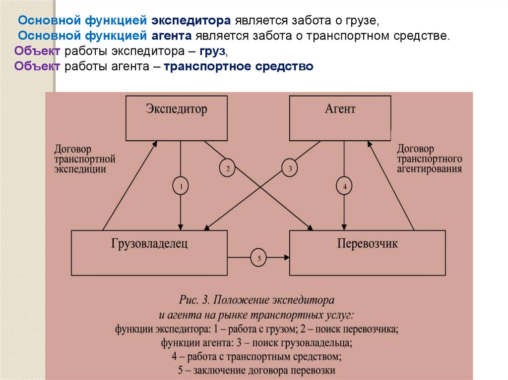 Наиважнейшая функция являющаяся важной. Схема работы экспедитора. Основные функции экспедитора. Основная функция экспедитора это. Функции перевозчика-экспедитора.