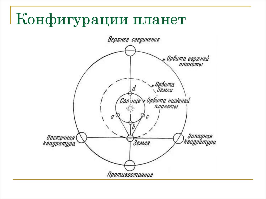 Конфигурация. Элонгация астрономия схема. Конфигурации внутренних планет соединения. Схема конфигурации внешних планет. Схема конфигурации внутренних планет.