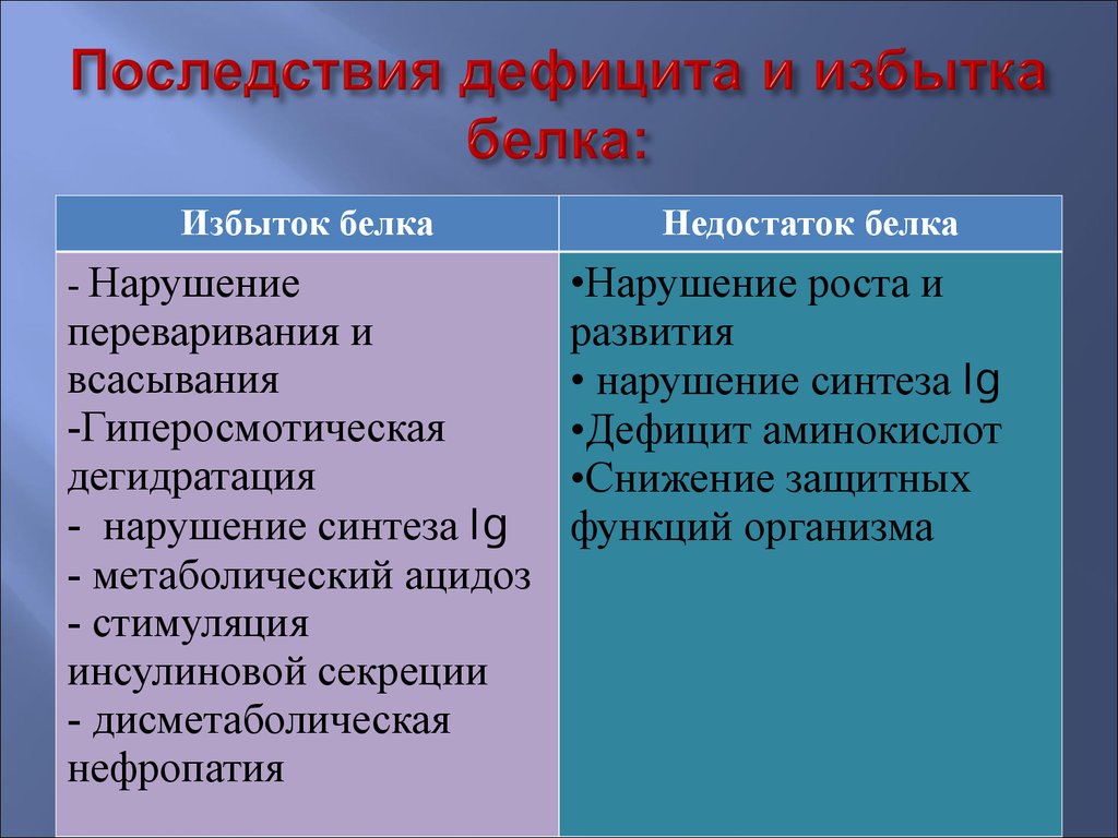 Белок избыток в организме. Избыток и недостаток белков. Избыток и недостаток белка в организме. Заболевания при избытке и недостатке белков. Болезни с избытком белка.