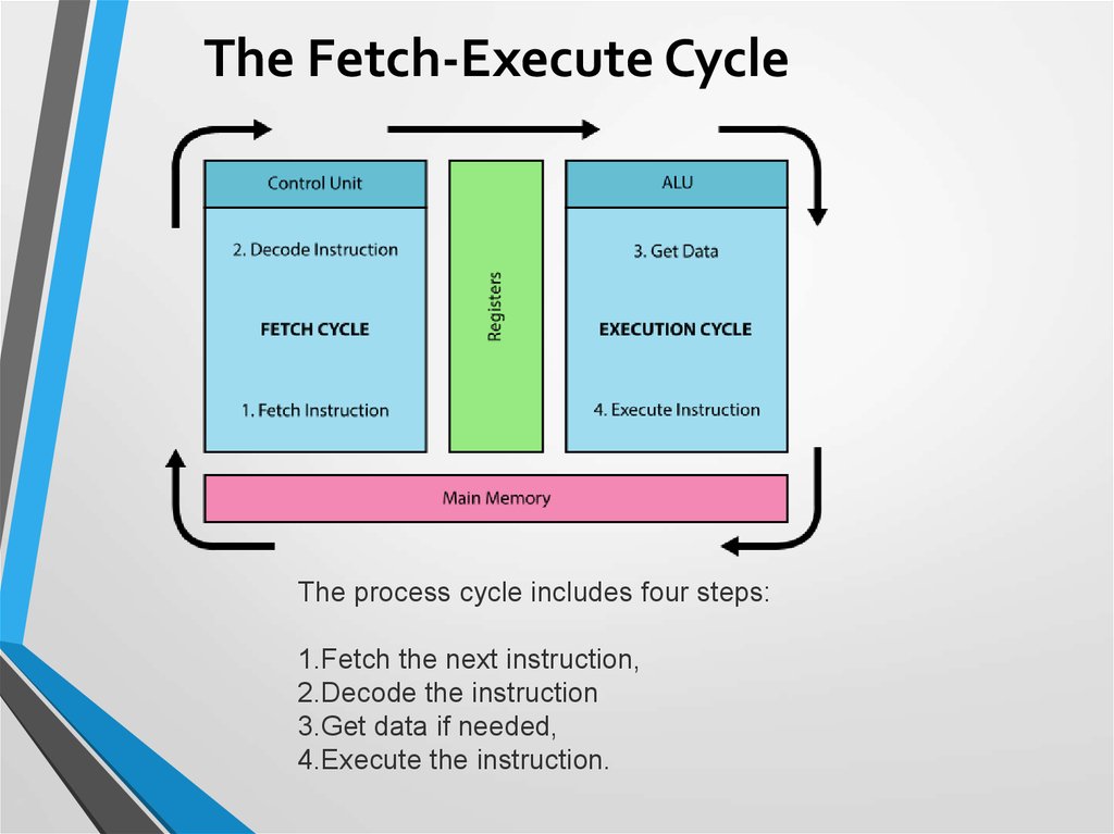 The Fetch-Execute Cycle