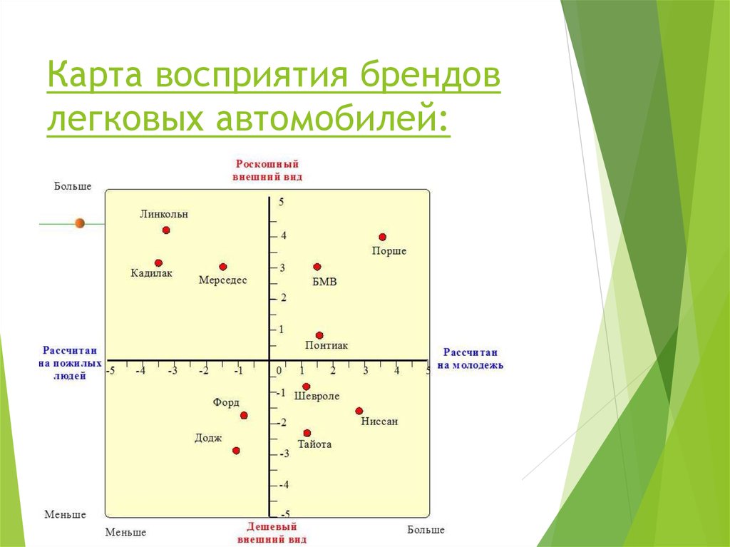 Карта схема восприятия