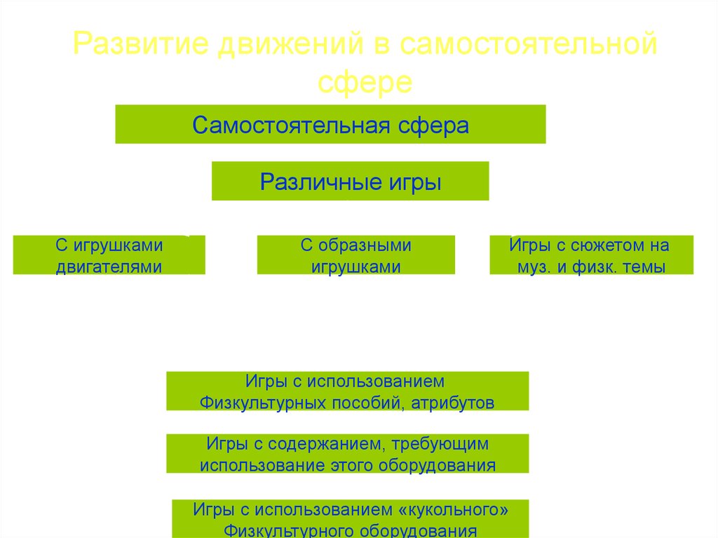 Движение и развитие. Самостоятельную сферу. Самостоятельная по сфере. Спорт как самостоятельная сфера деятельности.