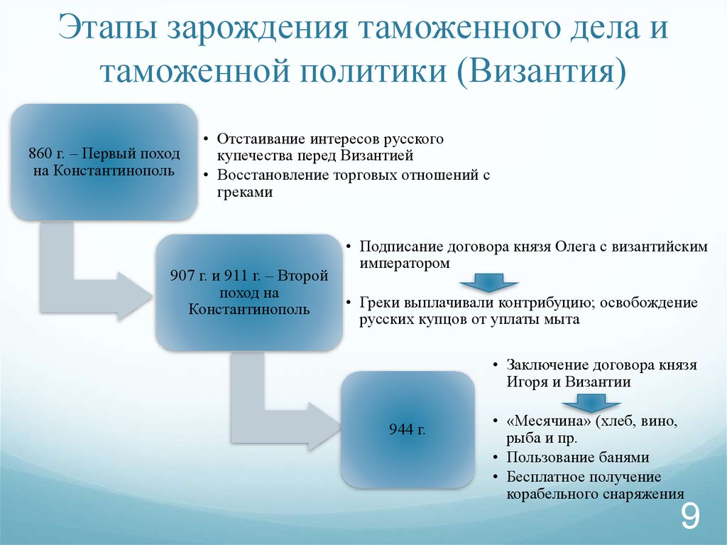 Возникновение таможенных пошлин