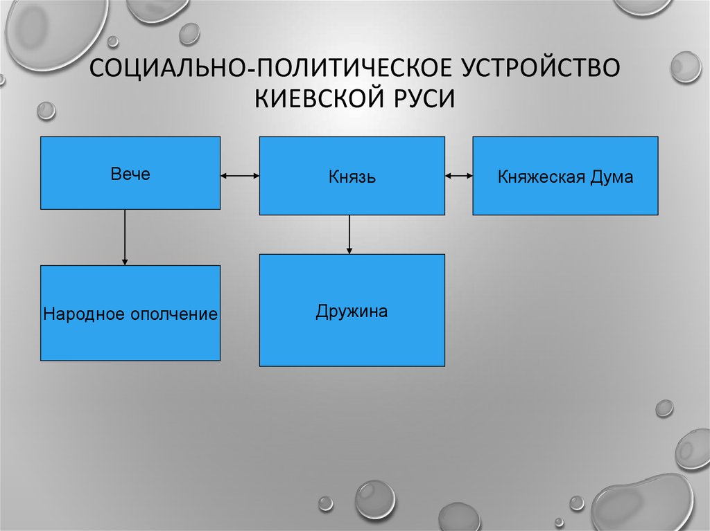 Особенности социально политического развития киевской руси