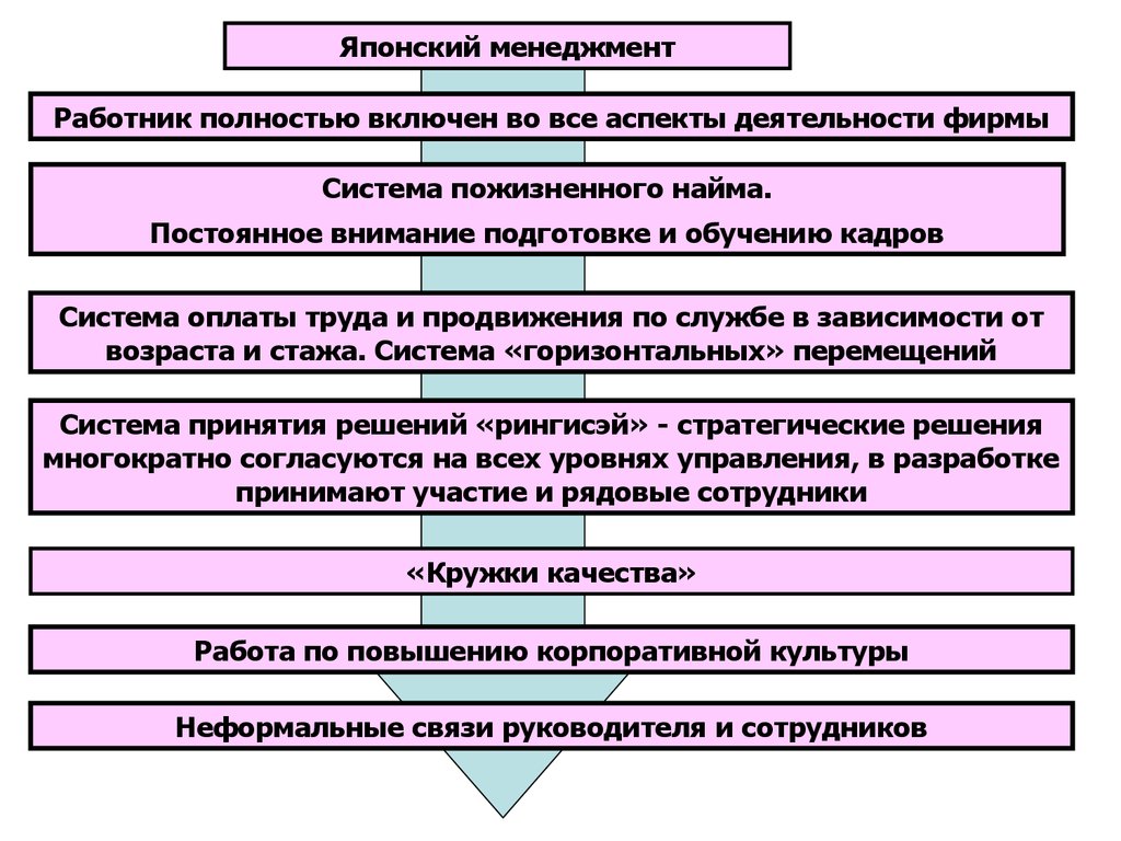 Схема японского менеджмента