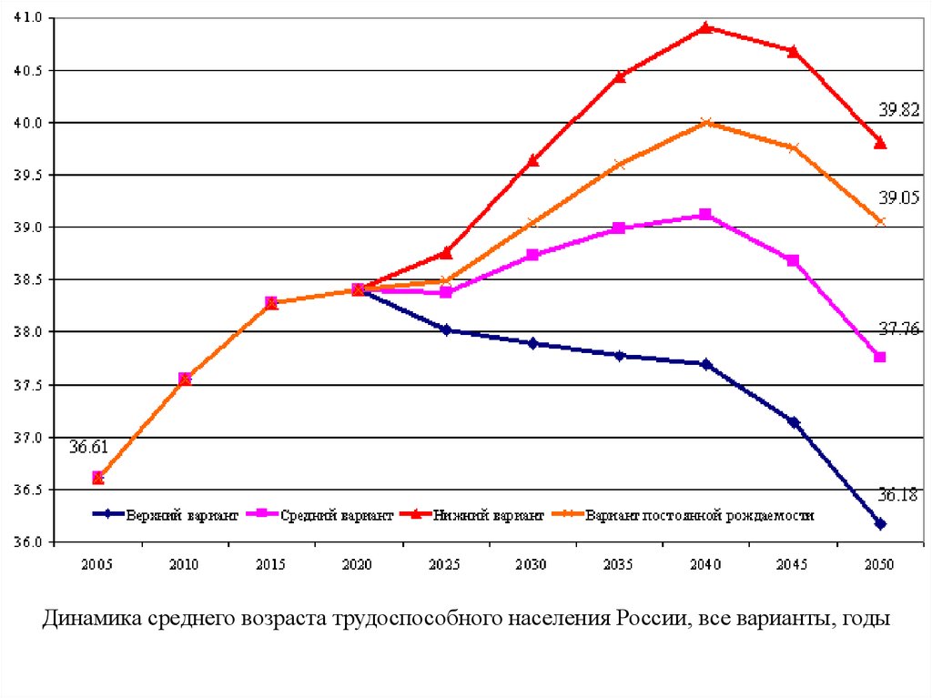 Https anket demography site. Демографическое старение в России график. Демографическая проблема старение населения.