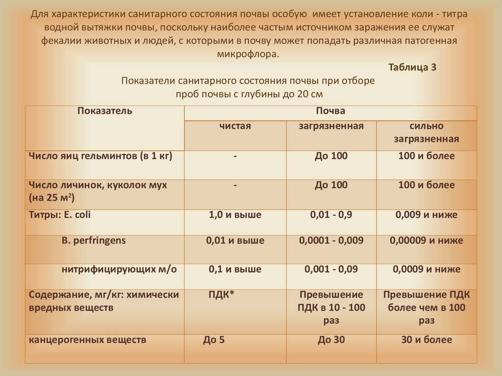 Нормы почвы. Показатели санитарного состояния почвы таблица. Показатель санитарного состояния почвы. Гигиенические показатели почвы. Прказательсанитарноо состояния почвы что это.