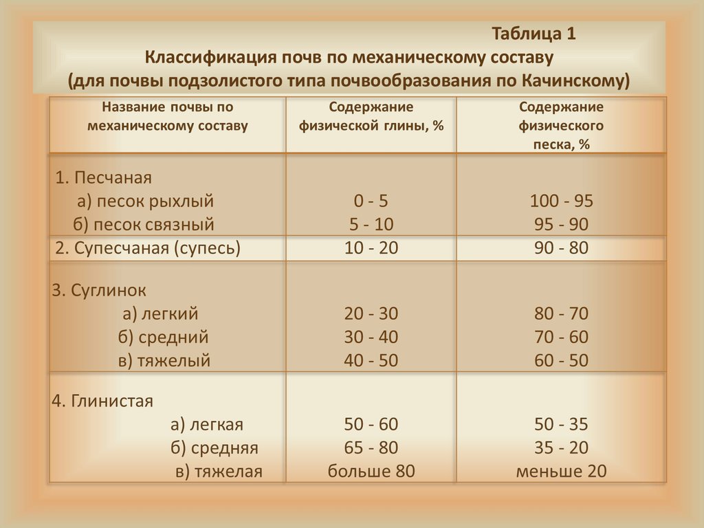 Механическая почва. Механический состав почвы таблица. Гигиеническая классификация почв. Классификация почв по механическому составу. Классификация почв таблица.