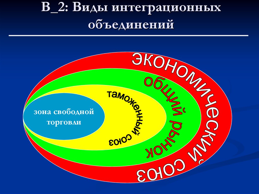 Интеграционные группировки